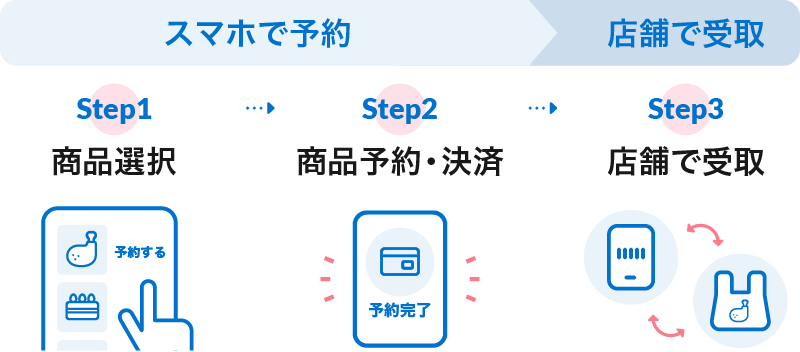Step1商品選択　Step2商品予約・決済　Step3店舗で受取