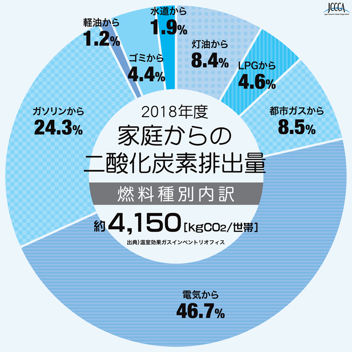 グラフ:家庭からの二酸化炭素排出量内訳2018年度