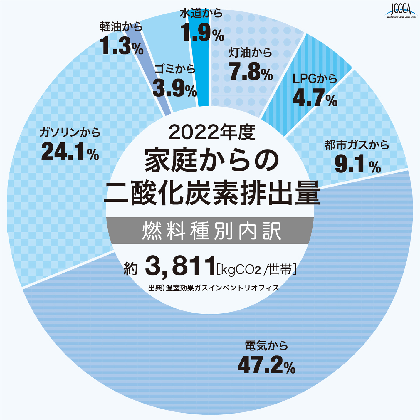 グラフ：2022年度家庭からの二酸化炭素排出量