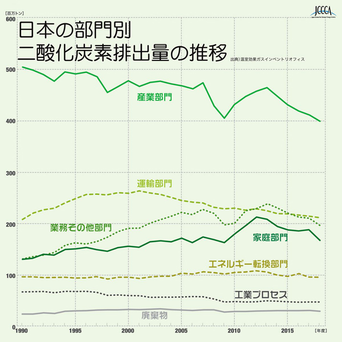 グラフ:日本の部門別二酸化炭素排出量
