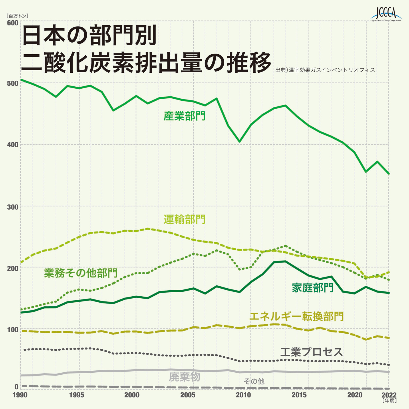 グラフ：日本の部門別二酸化炭素排出量の推移