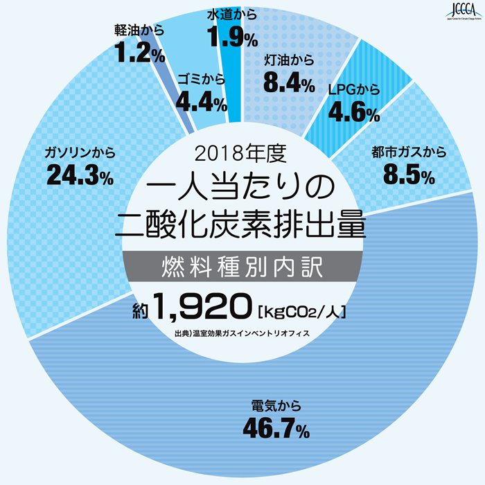 グラフ:一人当たりの二酸化炭素排出量内2018年度
