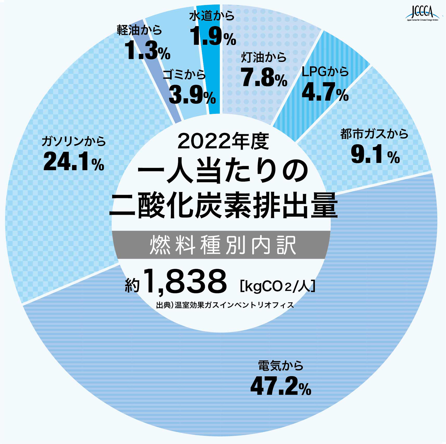 グラフ：2022年度一人当たりの二酸化炭素排出量