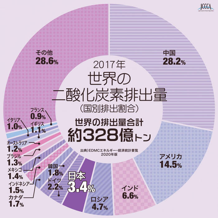グラフ:世界の二酸化炭素排出量2017年