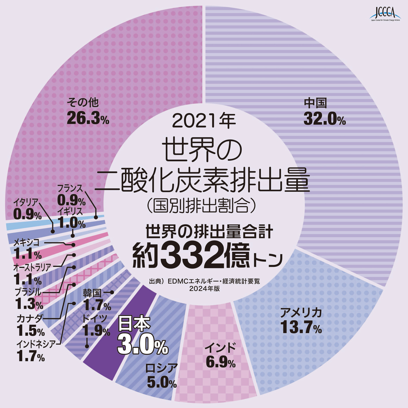 グラフ：2021年世界の二酸化炭素排出量