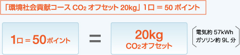 「環境社会貢献コースCO2オフセット20kg」 1口 = 50ポイント