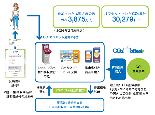 オフセット運動の概要図