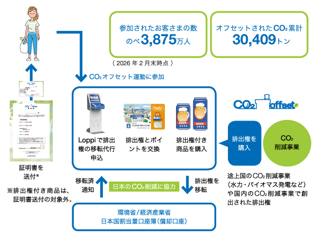 CO2オフセット運動の参加者はLoppiで排出権の移転代行申込を行います。排出権を得る方法には排出権とポイントを交換するか、排出権付き商品を購入する方法があります。購入された排出権は、途上国のCO2削減事業（水力・バイオマス発電など）や国内のCO2削減事業で創出されたものです。その排出権は環境省/経済産業省・日本国割当量口座簿（償却口座）に移転され、参加者には移転済通知が送られる仕組みになっています。また、CO2をオフセットされた参加者には、証明書が送付されます。CO2オフセット運動には、2026年2月末時点でのべ3,875万人のお客様が参加され、オフセットされたCO2は累計30,409トンにのぼります。※排出権付き商品は、証明書送付の対象外です。
