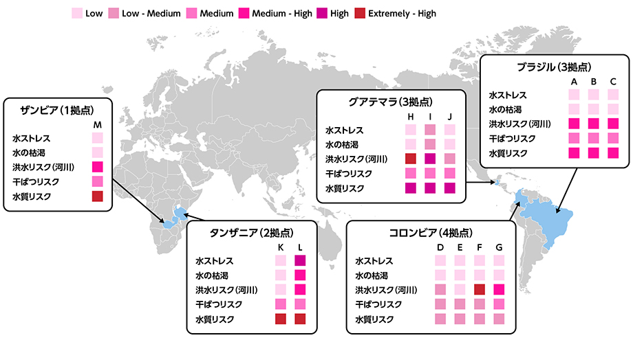 水ストレス、水の枯渇、洪水リスク（河川）、干ばつリスク、水質リスクの5項目について分析を行っています。分析対象の国はグアテマラ（3拠点）、ブラジル（3拠点）、タンザニア（2拠点）、コロンビア（4拠点）、ザンビア（1拠点、期間限定）ですが、特にタンザニアでは水質リスクが高く、グアテマラでは洪水リスクが高くなっています。