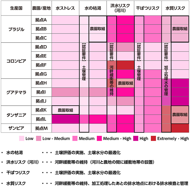 レインフォレスト・アライアンス認証要件及び農園独自の対策による水リスクへの対応策をまとめた図です。水ストレス、水の枯渇、洪水リスク（河川）、干ばつリスク、水質リスクのうち、水ストレスを除く各項目には認証要件が設定されています。水の枯渇における認証要件は土壌管理、洪水リスク（河川）では河畔緩衝帯の維持、干ばつリスクでは土壌管理、水質リスクでは加工処理水の管理となっています。またブラジルでは水の枯渇、水質リスクについて農園独自の取り組みを行っています。同様にグアテマラ（拠点H）では洪水リスク、タンザニア（拠点K）では水ストレス、タンザニア（拠点K、L）では水質リスクについて農園独自の取り組みを行っています。(河川と農地の間に緩衝地帯の設置)。干ばつリスクは土壌評価の実施、土壌水分の最適化。水質リスクは河畔緩衝帯の維持、加工処理したあとの排水地点における排水検査と管理。
