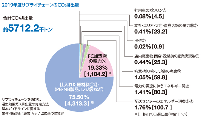 2019年度サプライチェーンのCO2排出量