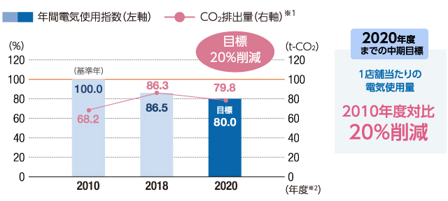 1店舗当たりの電気使用量(指数)&CO2排出量※1
