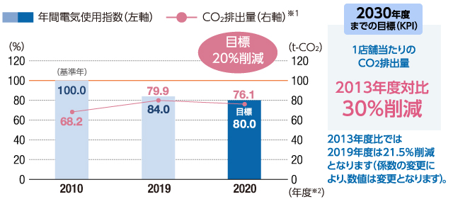 1店舗当たりの電気使用量(指数)&CO2排出量※1