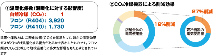 1.温暖化係数(温暖化に対する影響度)、2.
消費電力