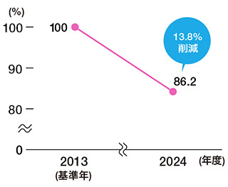 1店舗当たりの配送車両のCO2削減率のグラフです。2013年度（基準年）を100%とした場合、2023年度は13.8%削減されて86.2%となりました。