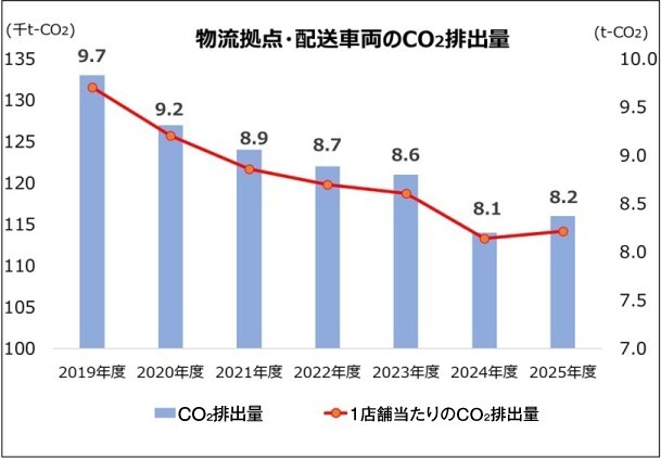 物流拠点及び配送車両のCO₂排出量のグラフです。CO₂排出量は2019年度の約132千tから2025年度の約117千tへ減少し、1店舗当たりのCO₂排出量も2019年度の9.7tから2025年度の8.2tへ減少しました。