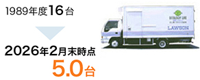 2025年4月末時点：5.0台⇒2026年2月末時点：5.0台