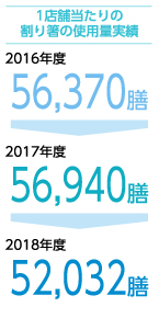 1店舗当たりの割り箸の使用量