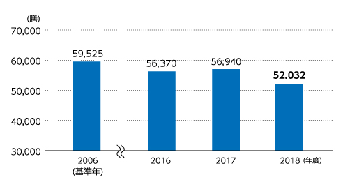 ●1店舗当たりの割り箸使用膳数