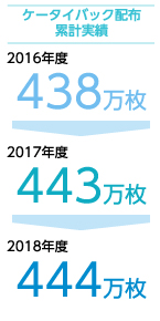ケータイバッグ配布累計実績