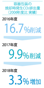 容器包装の焼却時発生CO2量(2006年度比)