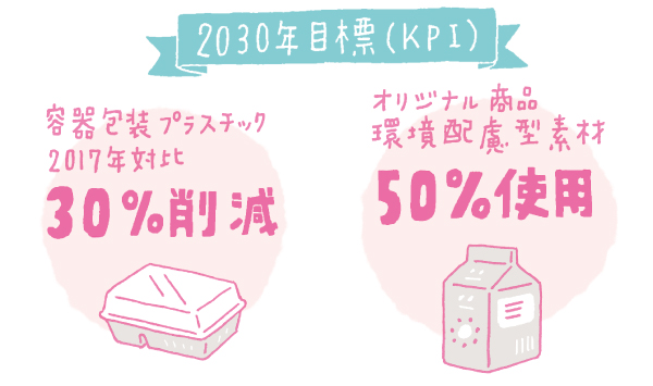 容器包装プラスチック2017年対比30%削減 オリジナル商品環境配慮型素材50%使用