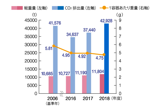 容器包装重量及びCO2排出量の推移