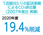 1店舗当たりの配送車輛によるCO2排出量（2007年度比）