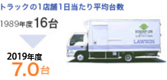 ▲ トラックの台数1日当たり平均