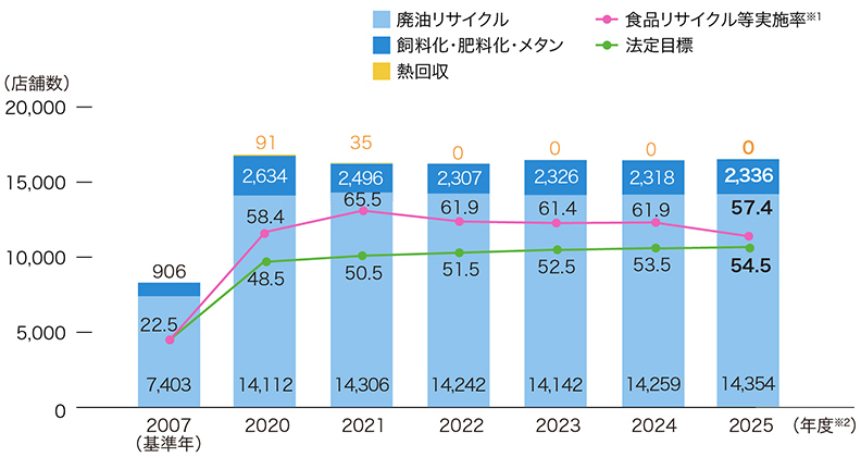 2007を基準年として、2020年から2025年度までの推移を表したグラフです。食品リサイクル等実施率は、2020年は58.4％、2021年は65.5％、2022年は61.9％、2023年は61.4％、2024年は61.9％、2025年は57.4％となっており、いずれも法定目標を超えています。また廃油リサイクルは2020年以降14,000以上の店舗で行われています。