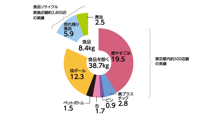 1店舗1日当たりの廃棄物量推計