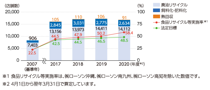 ローソングループ食品リサイクル実施店舗数の推移