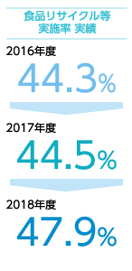 食品リサイクル等実施率