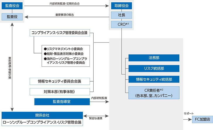 ローソンの内部統制システムでは、監査役会と取締役会は相互に連携し運営を行っています。監査役会には監査役が置かれ、取締役会に対して内部統制監査・定期的会合を行います。取締役会には社長、CROが置かれ、監査役会に対して重要事項の報告を行います。監査役会は関係会社とも連携し、意思疎通・情報交換を行います。取締役会のもとには法務部・リスク統括部・情報セキュリティ統括部・CR責任者（各本部、室、カンパニー）が置かれています。これらの各部門は、コンプライアンス・リスク管理委員会会議、情報セキュリティ委員会会議、対策本部（有事体制）と連携を行い、監査指導室からは内部統制監査を受けます。また関係会社とも緊密な連携を行い、FC加盟店に対してサポートを実施しています。