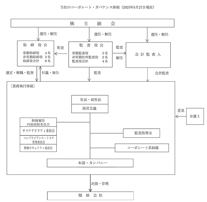 ローソンのコーポレート・ガバナンス体制（2025年5月27日現在）は、株主総会のもとに取締役会、監査役会、会計監査人が設置され、株主総会はそれぞれの選任・解任の権限を持ちます。これらのうち、監査役会は取締役会に対して監査の権限を持ち、会計監査人に対しては監査及び解任の権限を持ちます。取締役会、監査役会、会計監査人は業務執行体制に対してそれぞれが責任を担います。業務執行体制とは社長・副社長および経営会議のもとに、各委員会（財務報告内部統制委員会、サステナビリティ委員会、コンプライアンス・リスク管理委員会、情報セキュリティ委員会）と監査指導室、コーポレート系組織、本部・カンパニーが置かれた体制を指します。取締役会は業務執行体制に対して選定・解職・監督の責任を負い、業務施工体制は取締役会に対して付議・報告を行います。監査役会は業務執行体制対して監査を行います。会計監査人は業務執行体制に対して会計監査を行います。また業務執行体制は弁護士からの意見を受け入れ、関係会社に対して出資・管理を行います。