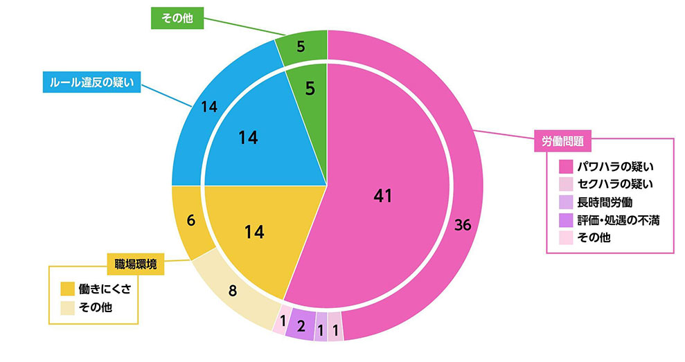 相談・通報の種類をまとめたグラフです。総対応件数74件のうち最も多かったのは、労働問題に関するもので41件ありました。そのうち36件はパワハラの疑いに関する相談・通報で、それ以外にはセクハラの疑い、長時間労働、評価・処遇の不満などが続きました。また、職場環境やルール違反の疑いに関する相談・通報は、いずれも14件でした。職場環境に関する相談・通報のうち、6件は働きにくさに関するものでした。
