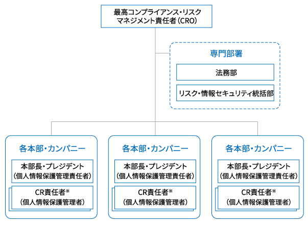 情報セキュリティ体制の向上の体制図