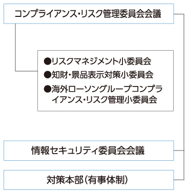 リスク発生時の対応の体制図