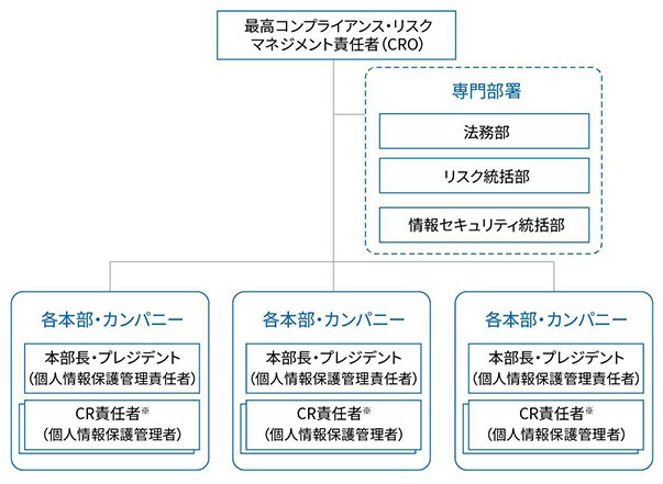 情報セキュリティ体制の図です。最高コンプライアンス·リスクマネジメント責任者(CRO)の下に、各本部・カンパニーごとに本部長・プレジデント(個人情報保護管理責任者)、CR責任者（個人情報保護管理者）※を設置しています。情報セキュリティリスク管理は、法務部・リスク統括部・情報セキュリティ統括部の各専門部署が支援を行っています。