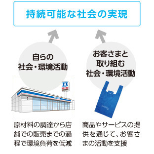 持続可能な社会の実現に向けて、ローソンは2つの視点から取り組みを行っています。1つ目は、自らの社会・環境活動です。2つ目はお客さまの活動を支援する、お客さまと取り組む社会・環境活動です。