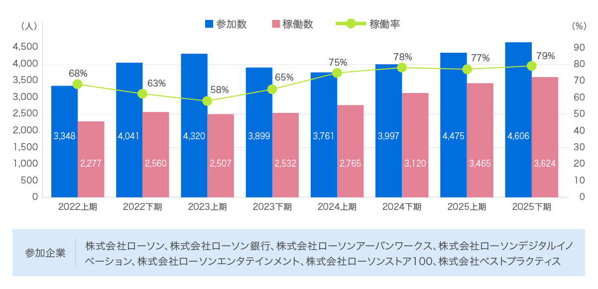 2022年度から2025年度までのアプリ稼働率の推移を示したグラフです。2022年上期と2025年下期を比較すると、参加者数は3,348人から4,606人、稼働数は2,277人から3,624人、稼働率は68%から79%へ増加しました。