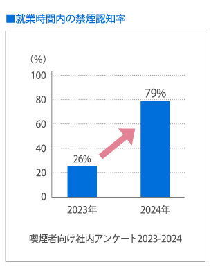 喫煙者向けに社内アンケートを実施し、就業時間内の禁煙認知率を示したグラフです。2023年の認知率は26%でしたが、2024年は79%となりました。
