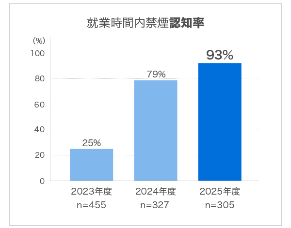 就業時間内禁煙認知率は、2023年度25％、2024年度79％、2025年度93％と、年々上昇しています。