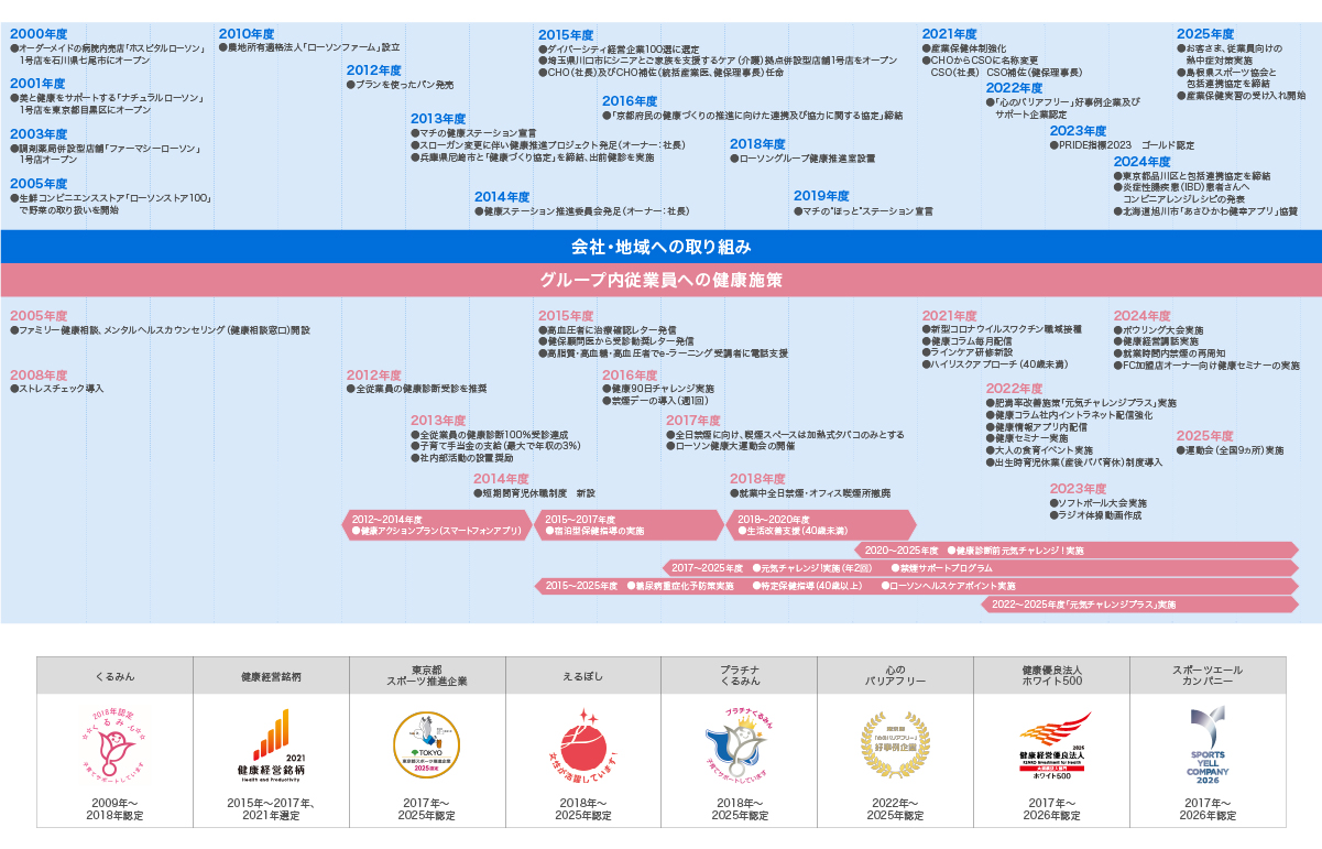 ローソングループは、「会社・地域への取り組み」として事業展開や社会貢献を、「グループ内従業員への健康施策」として健康診断や健康促進に向けたプログラムを、2000年度から2025年度の間、継続して行っています。また、くるみん、健康経営銘柄、東京都スポーツ推進企業、えるぼし、プラチナくるみん、心のバリアフリー、健康優良法人ホワイト500、スポーツエールカンパニーにも認定されました。