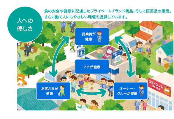 人への優しさでは、食の安全や健康に配慮したプライベートブランド商品、そして医薬品の販売。さらに働く人にもやさしい環境を提供しています。