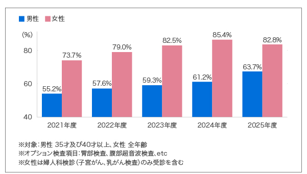 2021年度から2025年度のがん検診受診率の推移を男女別に集計したグラフです。2021年度のがん検診受診率は女性は73.7％、男性は55.2％でしたが、2025年度は女性は82.8％、男性は63.7％となりました。