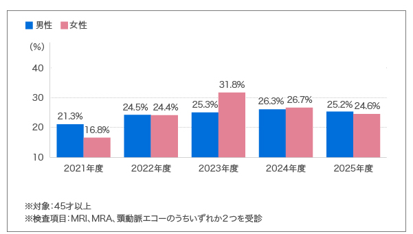 2021年度から2025年度の脳検査受診率の推移を男女別に集計したグラフです。2021年度の脳検査受診率は女性16.8％、男性21.3％でしたが、2025年度は女性26.7％、男性26.3％となりました。