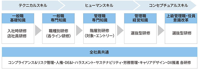入社（一般職）から上級管理職・役員に至るまでの教育研修体系の図です。スキルカテゴリーはテクニカルスキル・ヒューマンスキル・コンセプチュアルスキルに分類され、役職に応じて適切な研修が実施されます。一般職は、基礎知識として入社時研修・店舗員研修を受講し、次に専門知識として職種別研修（各ライン研修）を受講します。管理職に進むと、まず専門知識として階層別研修（対象・エントリー）を受講し、次に経営知識として選抜型研修を受講します。さらに上級管理職・役員に進むと、意識改革として選抜型研修を受講します。また全社共通で、コンプライアンス&リスク管理・人権・DE&I・ハラスメント・サステナビリティ・労務管理・キャリアデザイン・DX推進の各研修を受講します。