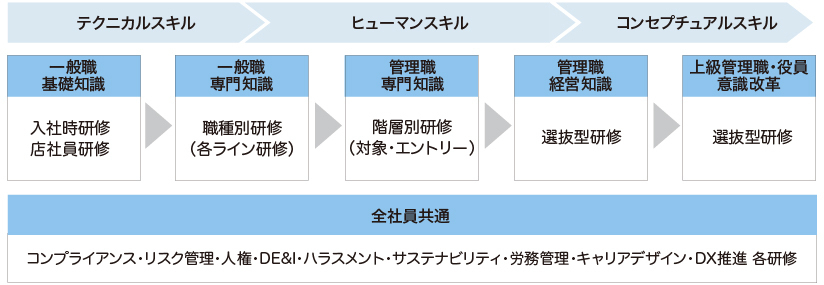 入社（一般職）から上級管理職・役員に至るまでの教育研修体系の図です。スキルカテゴリーはテクニカルスキル・ヒューマンスキル・コンセプチュアルスキルに分類され、役職に応じて適切な研修が実施されます。一般職は、基礎知識として入社時研修・店舗員研修を受講し、次に専門知識として職種別研修（各ライン研修）を受講します。管理職に進むと、まず専門知識として階層別研修（対象・エントリー）を受講し、次に経営知識として選抜型研修を受講します。さらに上級管理職・役員に進むと、意識改革として選抜型研修を受講します。また全社共通で、コンプライアンス・リスク管理・人権・DE&I・ハラスメント・サステナビリティ・労務管理・キャリアデザイン・DX推進の各研修を受講します。