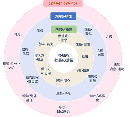多様な社員の活躍を表した図です。多様な社員の活躍は、価値観や性格、経験、キャリア、能力などの内的多様性と、国籍、障害の有無、年齢、性的指向、宗教、性別などの外的多様性によって構成されています。また、介護や学び、転勤、結婚、育児などのライフステージ・ライフイベントも影響しています。